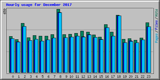 Hourly usage for December 2017