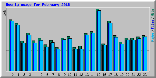 Hourly usage for February 2018