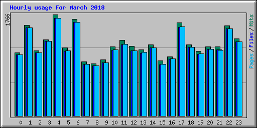 Hourly usage for March 2018