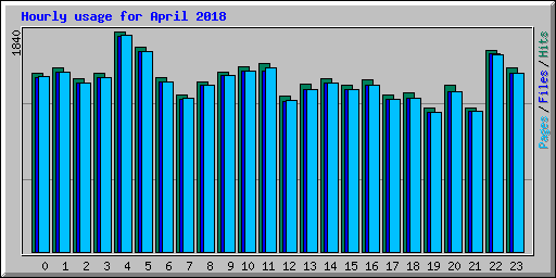 Hourly usage for April 2018