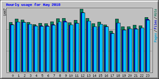 Hourly usage for May 2018