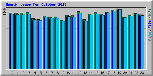 Hourly usage for October 2018