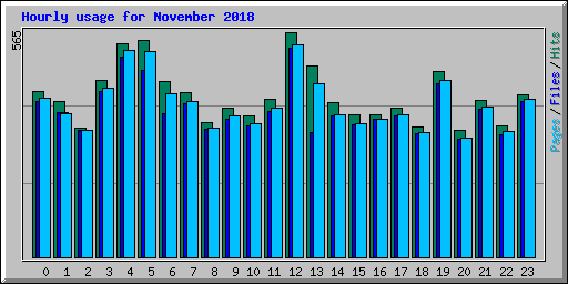 Hourly usage for November 2018