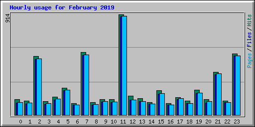 Hourly usage for February 2019