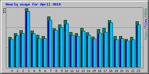 Hourly usage for April 2019