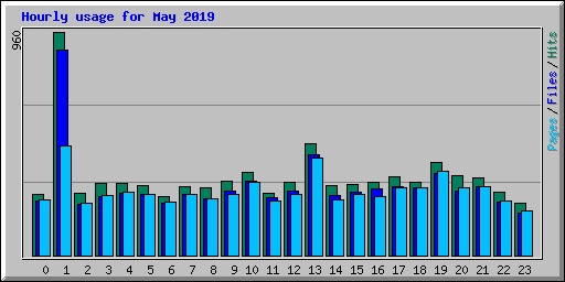 Hourly usage for May 2019