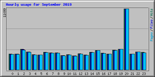 Hourly usage for September 2019