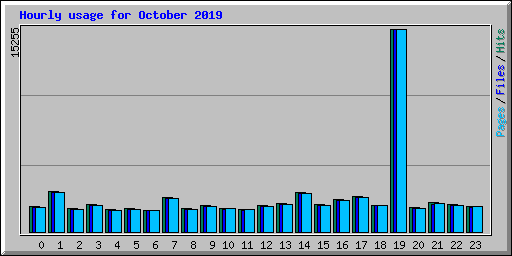 Hourly usage for October 2019