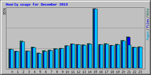 Hourly usage for December 2019