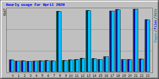 Hourly usage for April 2020