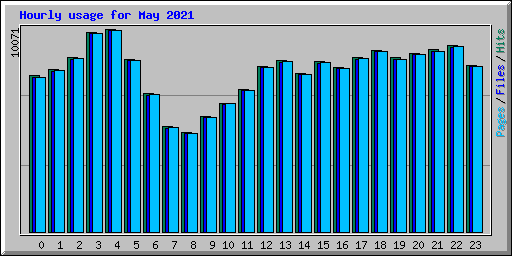Hourly usage for May 2021