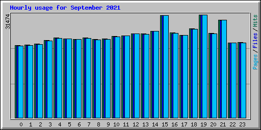 Hourly usage for September 2021