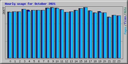 Hourly usage for October 2021