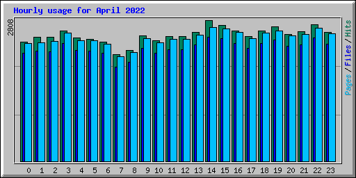 Hourly usage for April 2022