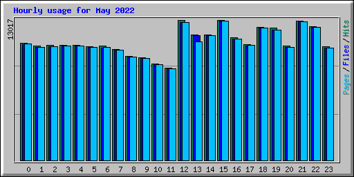 Hourly usage for May 2022