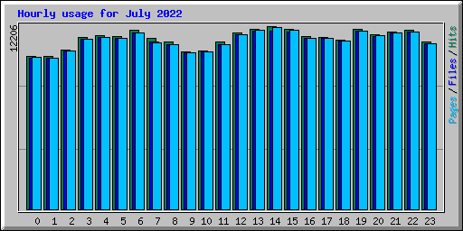 Hourly usage for July 2022