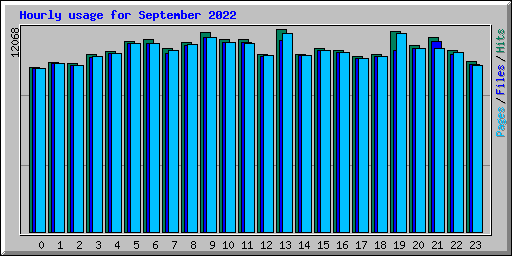 Hourly usage for September 2022