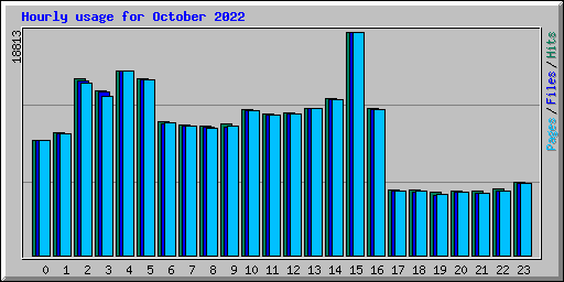 Hourly usage for October 2022